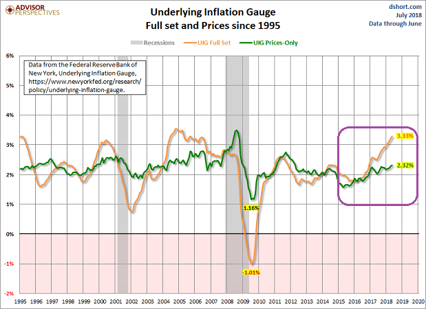 Underlying Inflation Gauge