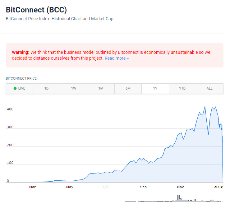 Bcc Price Chart