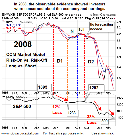 2008: S&P 500: Longs vs. Shorts