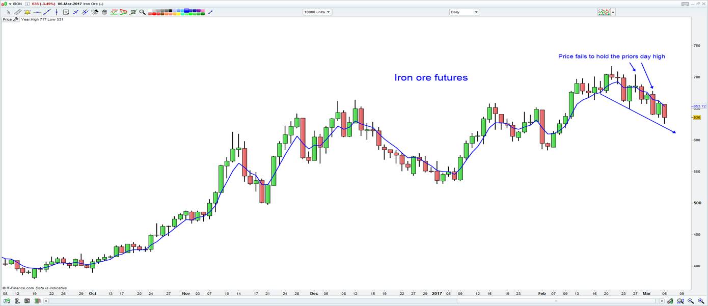 Iron Ore Futures