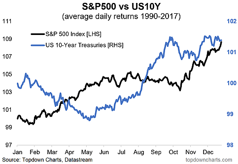 S&P 500 vs US 10Y