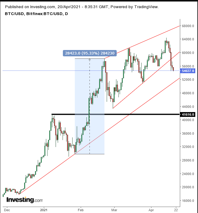 Bitcoin Daily