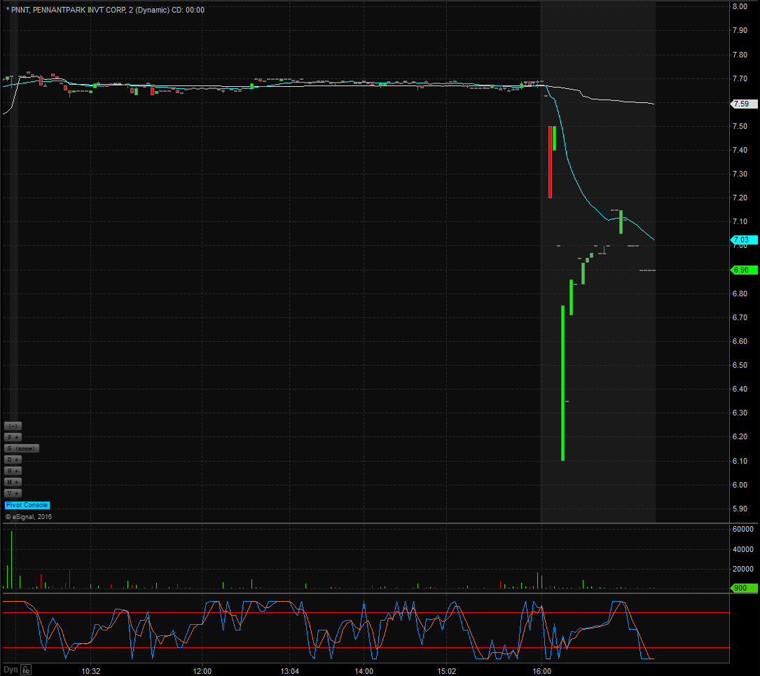 PNNT Technical Analysis