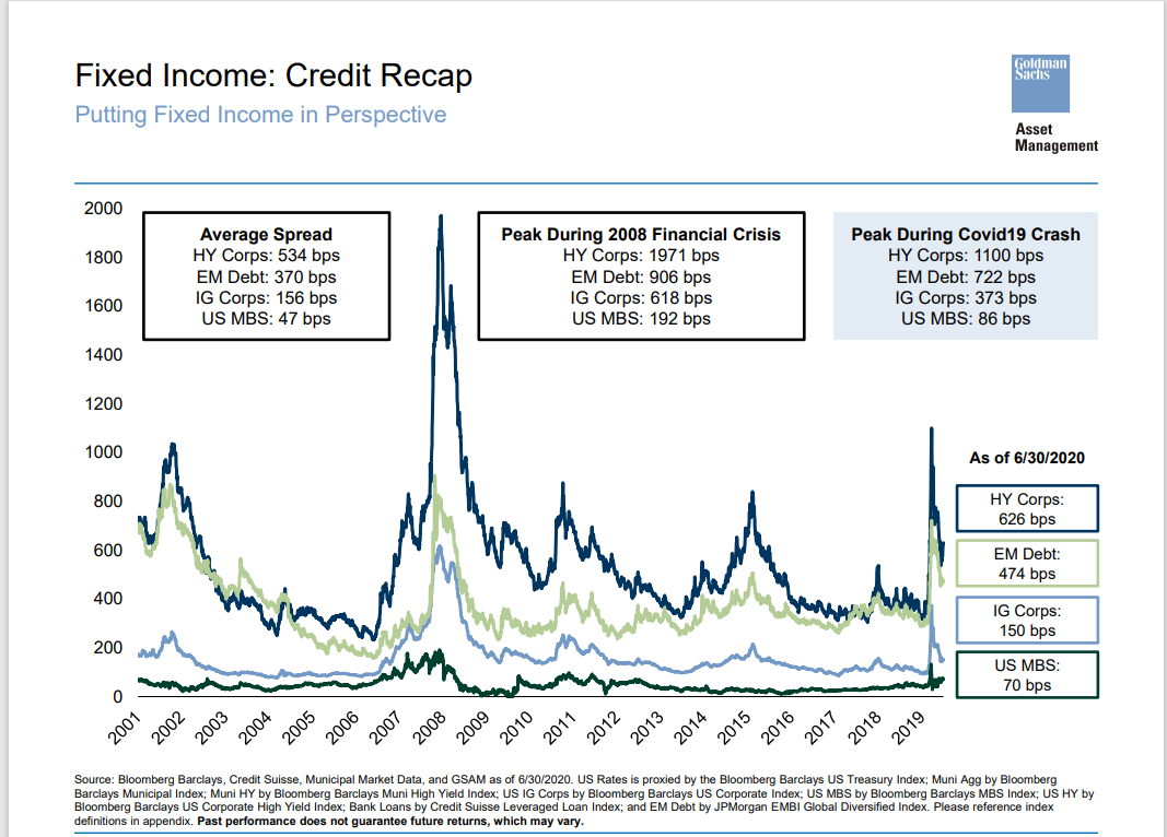 Fixed Income - Credit Recap Chart