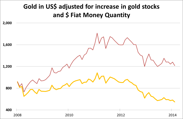 Gold In USD