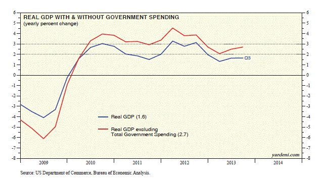 Real GDP With/Without Government Spending