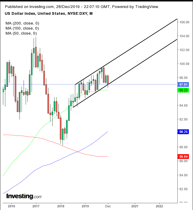 DXY Monthly