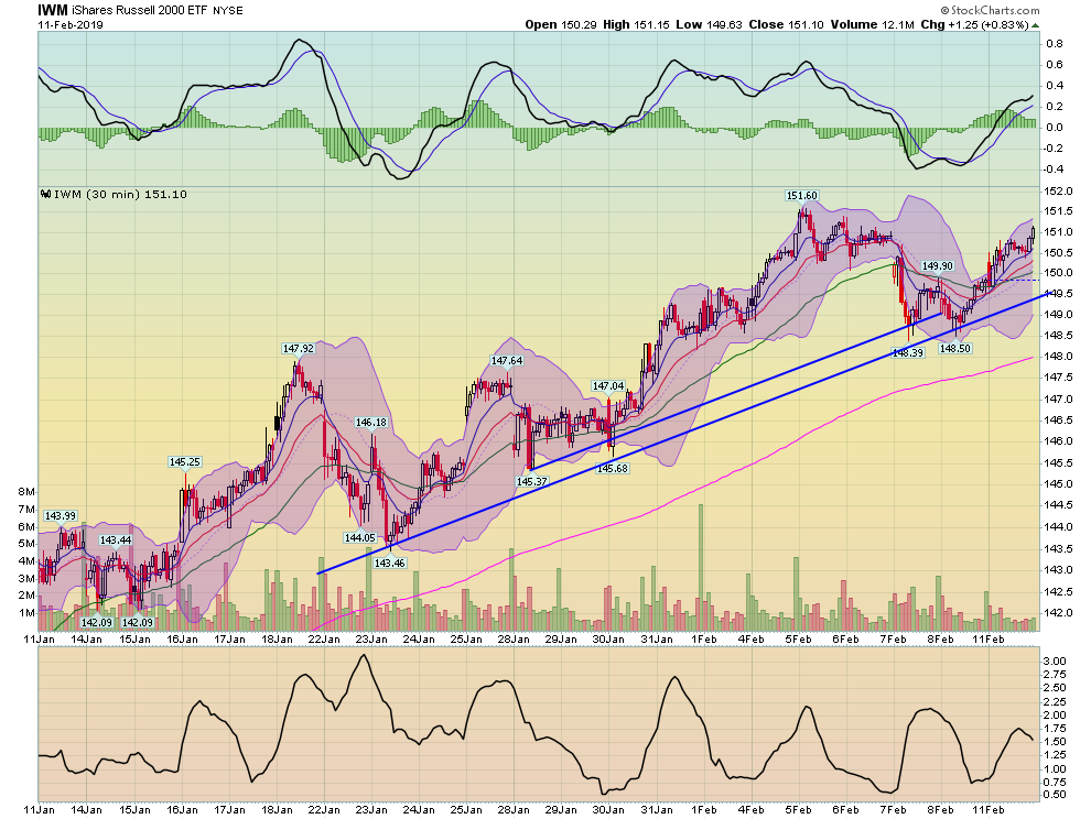 IWM 30 Min Chart