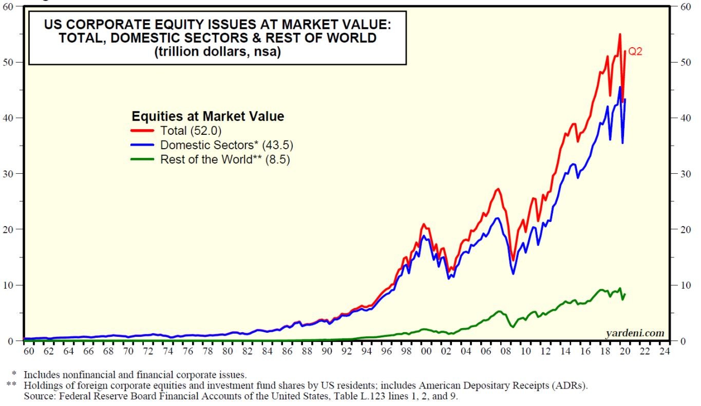 Fig. 1: Equities At Market Value Chart