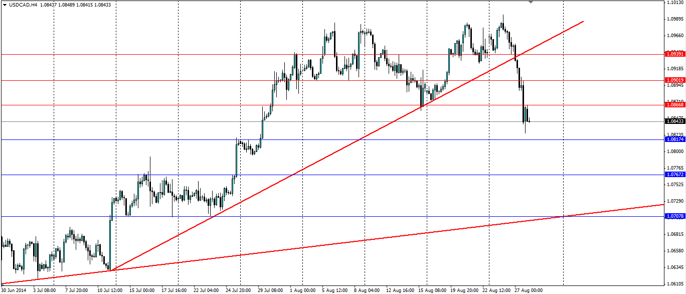 USD/CAD