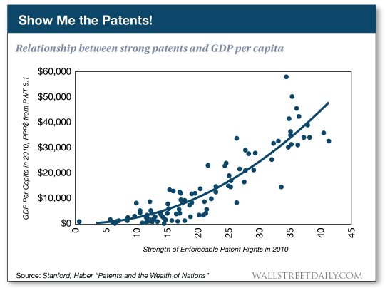Relationship Between Strong Patents and GDP Per Capita