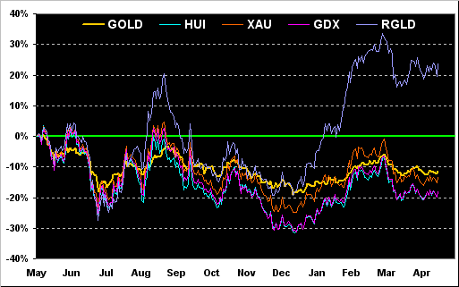 GOLD_HUI_XAU_GDX_RGLD