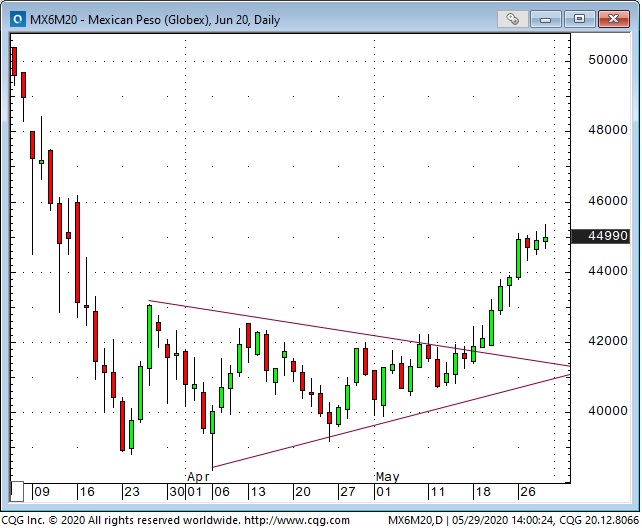 Mexican Peso Daily Chart