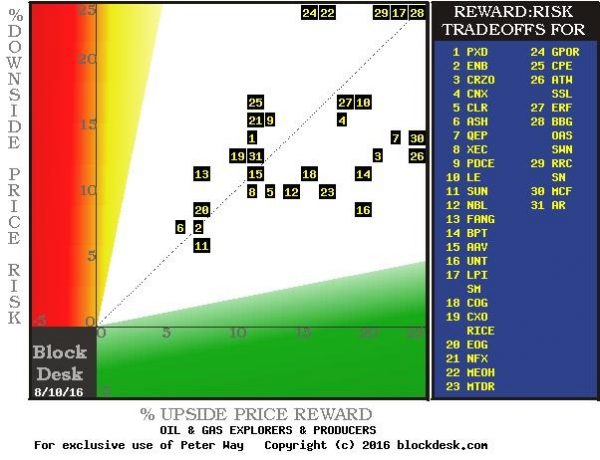 Oil Exploration Stocks, Risk/Reward Tradeoff