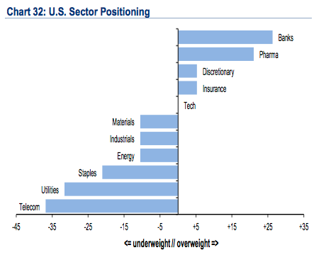 US Sector Positioning