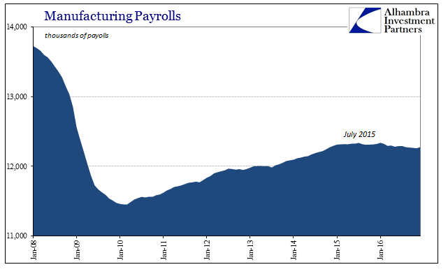 Manufacturing Payrolls