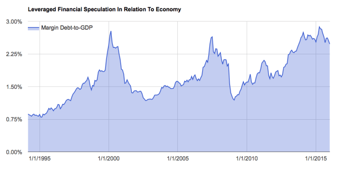 Margin Debt-to-GDP 1995-2016