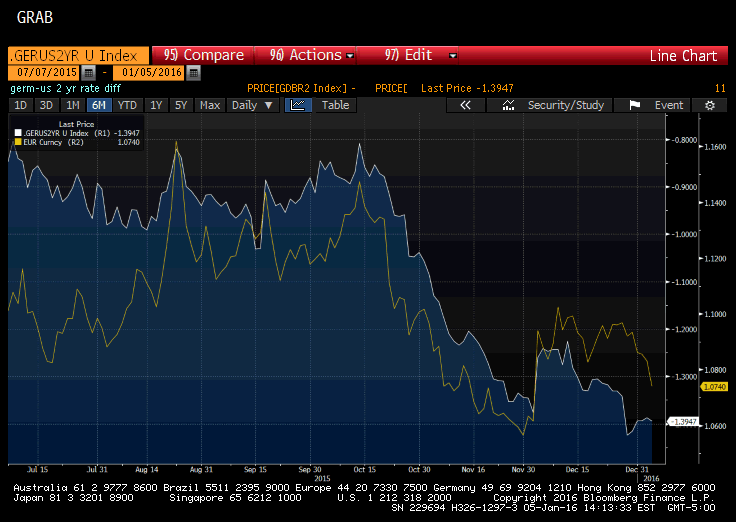 Ger:US 2-Y vs EUR Daily 