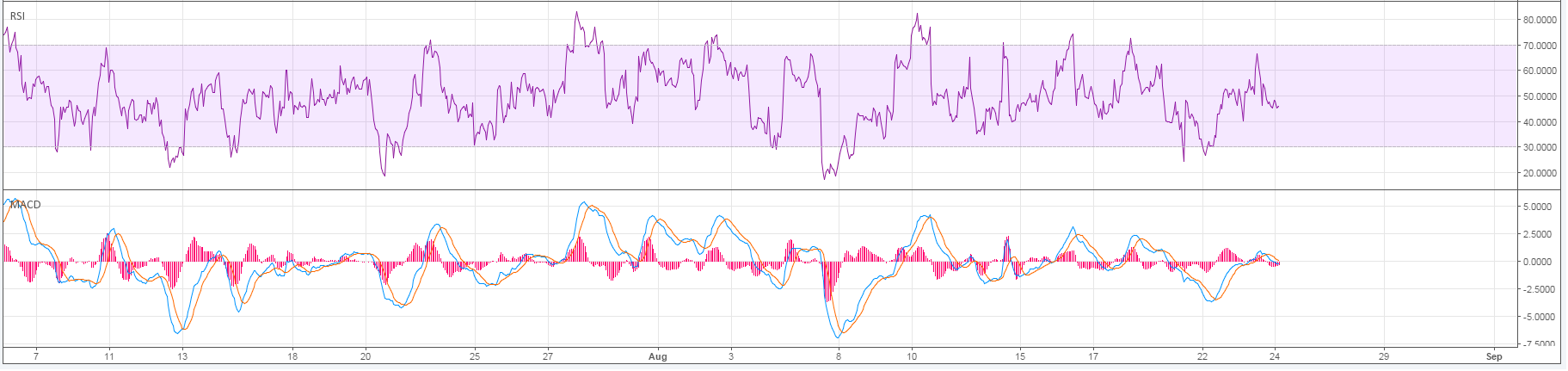 RSI Chart