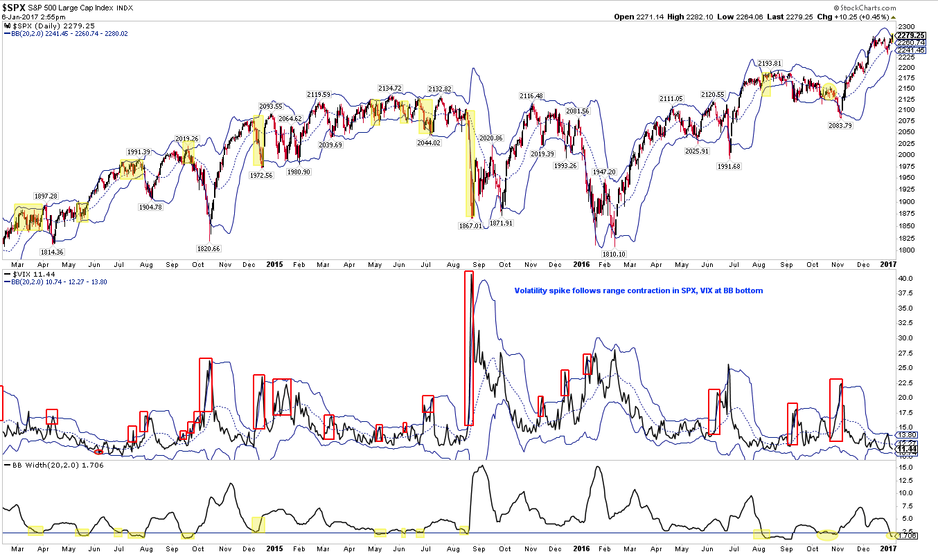 SPX:VIX Daily with Bollinger Bands 2014-2017