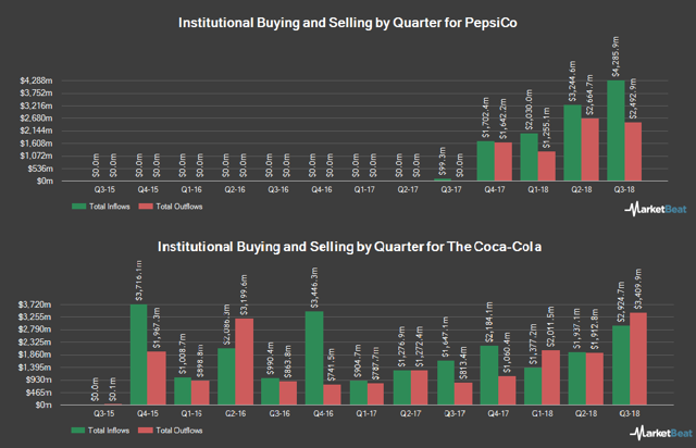 Institutional Buying/Selling PepsiCo