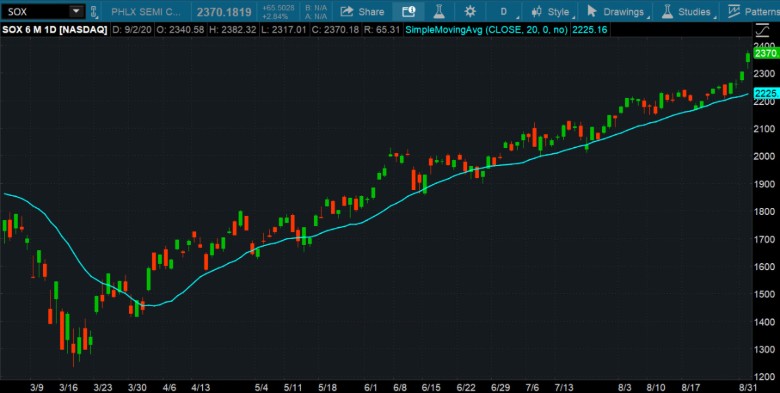 SOX 6-Month Chart.