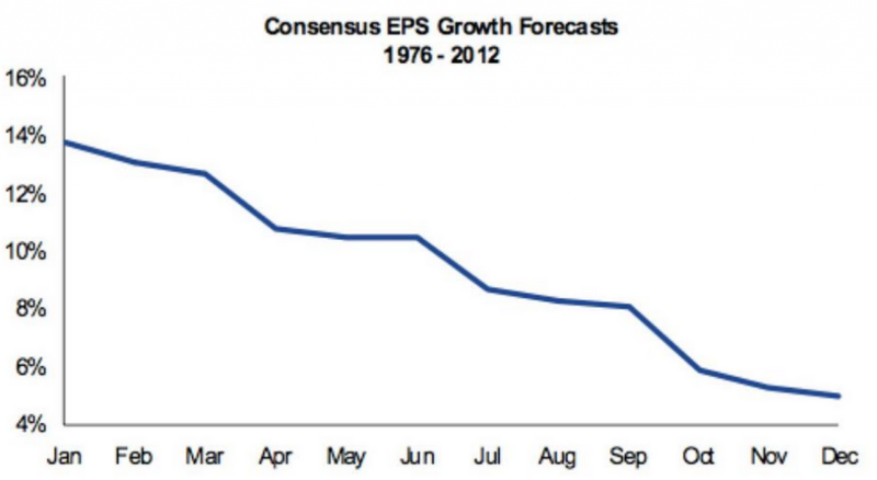 Consensus EPS Growth Forecasts