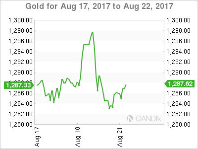 Gold Chart For August 17-22