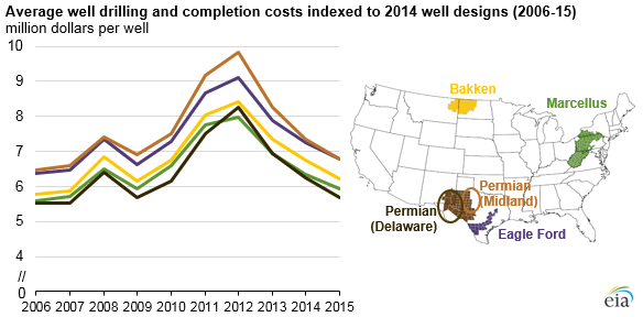 Avg Well Drilling And Completion Costs