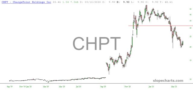 CHPT Daily Chart