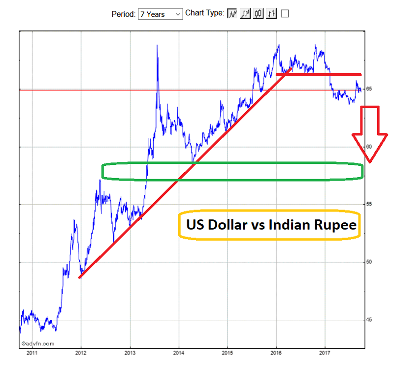 7-Year USD/INR