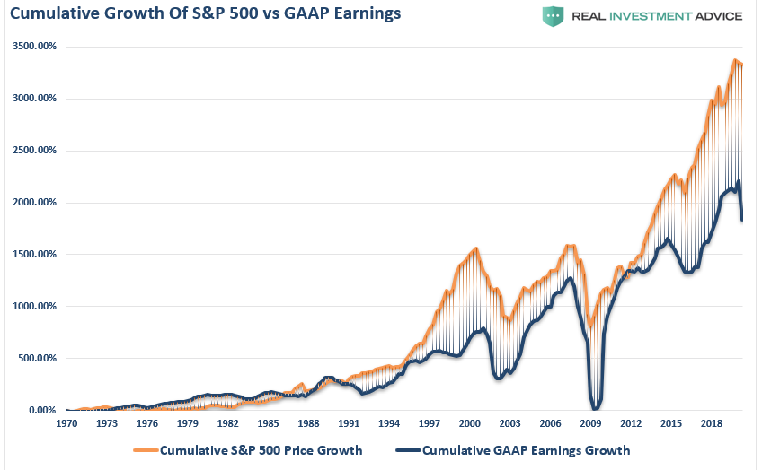 Cumulative Growth Of SPX vs GAAP Earnings