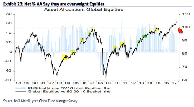 AA Say They Are Overweight Equities