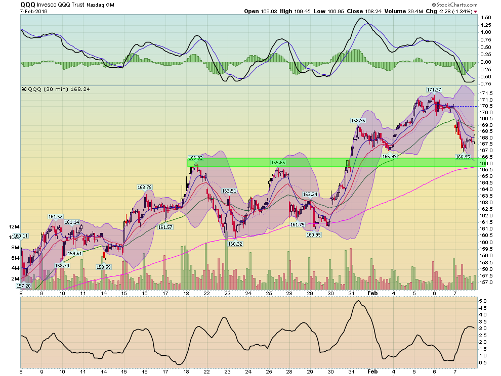 QQQ 30 MIn Chart