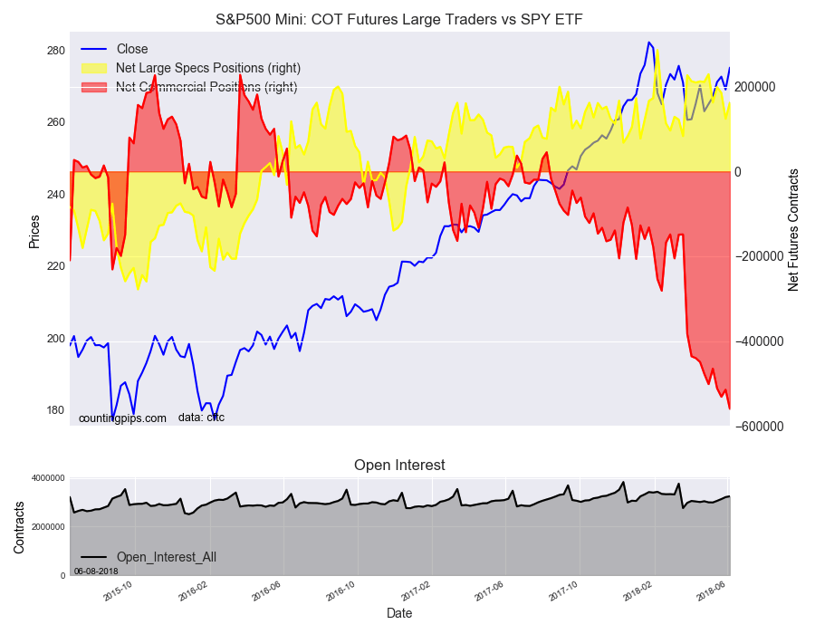 S&P 500 Mini COT Futures Large Traders Vs SPY ETF