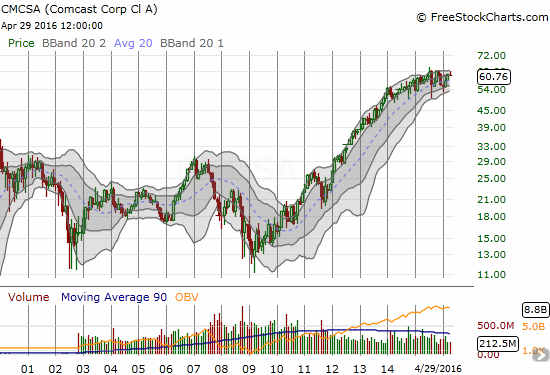 Comcast Price Chart