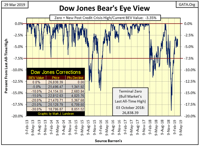 Dow Jones Bear's Eye View