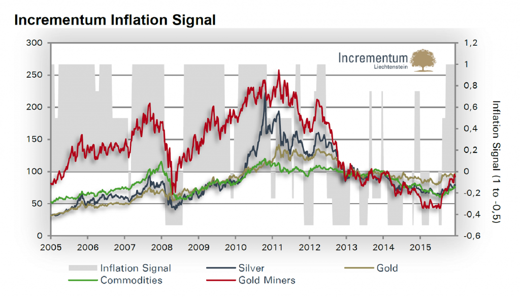Incrementum Inflation Signal