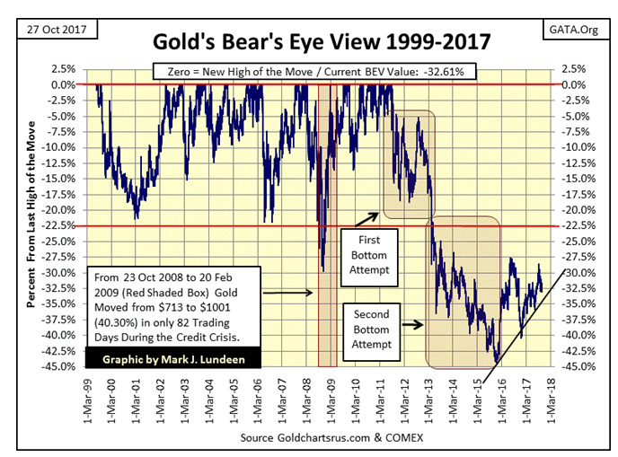 Gold's Bear's Eye View 1999-2017