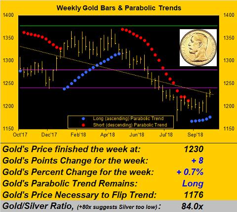 Weekl Gold Bars & Parabolic Trend