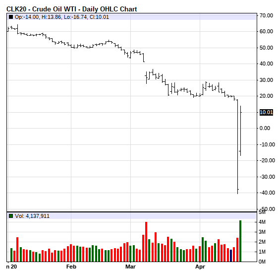 WTI Daily May Contract