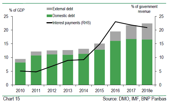 General Government Debt