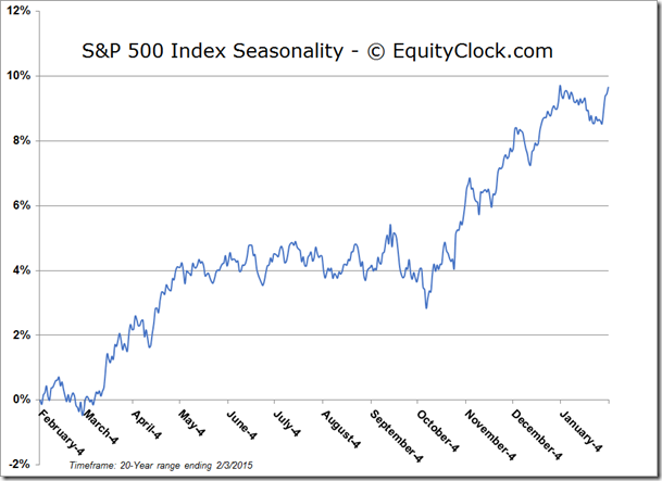 S&P500 Seasonality Chart