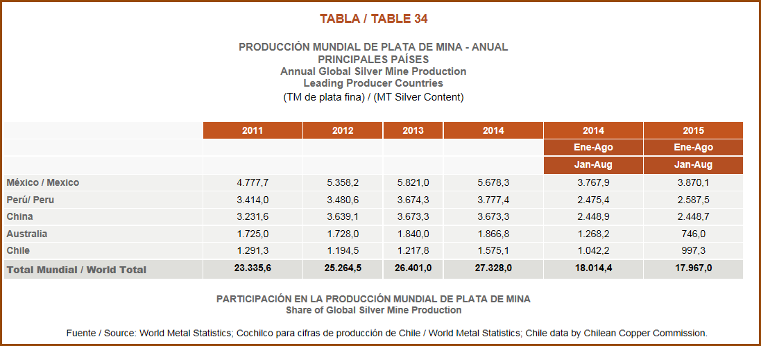 Chile Copper Commission World Silver Production