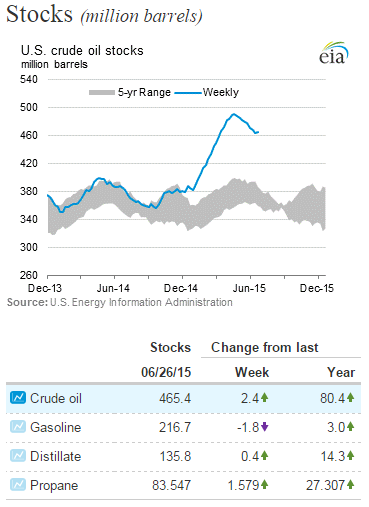 U.S. stocks of crude oil ticked higher and bucked the recent trend