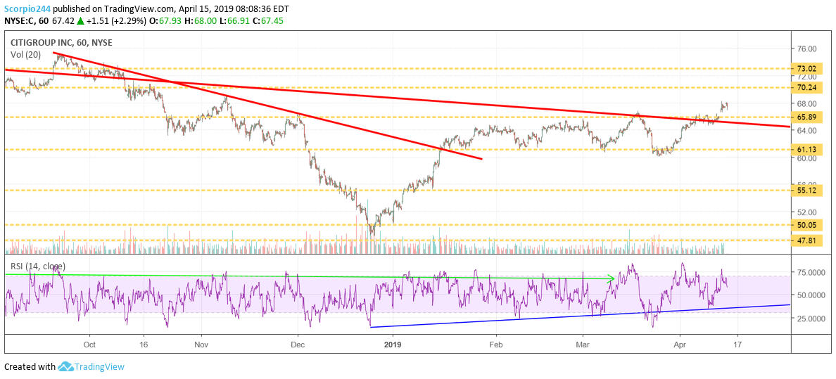 citigroup, c