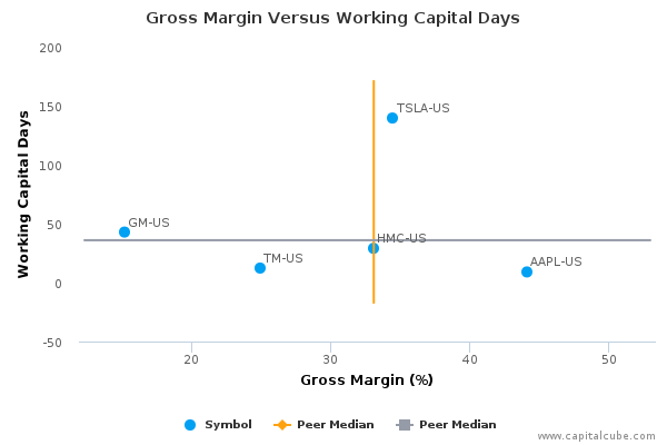 Gross Margin Versus Working Capital Days