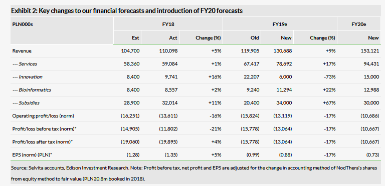 Key Changes To Our Financial Forecasts And Introduction Of FY20