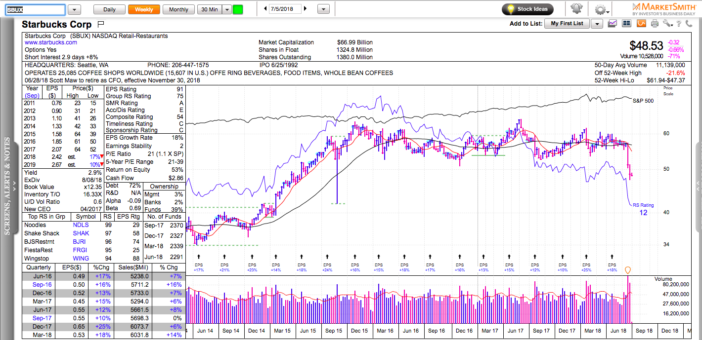 What S Wrong With Starbucks Sbux Investing Com - sbux