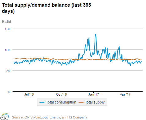 Total supply/demand balance